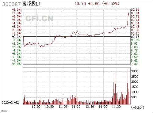  富邦股份300387同花顺股吧行情,投资潜力与风险并存 天富平台