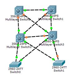 cisco stp 优先级 0 代表什么意思