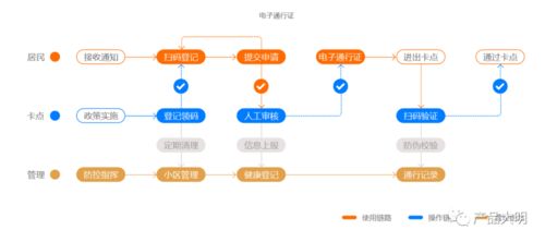 如何设计一款健康码产品