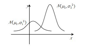 已知X N μ,σ2 时,P μ﹣σ X μ σ 0.6826,P μ﹣2σ X μ 2σ 0.9544,P μ﹣3σ X μ 3σ 0.9974,则 dx 