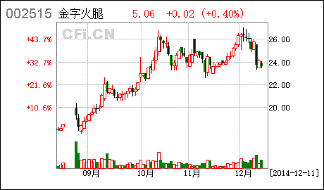 金字火腿什么时候非公开发行股票