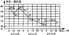 要怎么量体温