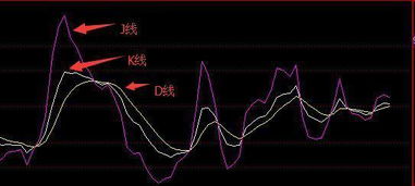 kdj指标里说的“超买区，超卖区”什么意思？