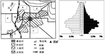 下图是 某城市规划简图 左图 及近年该城市统计的 人口年龄结构金字塔图 右图 该市常年盛行东北风,读图回答下列问题 