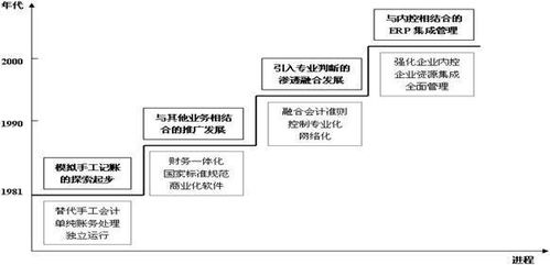 会计信息系统方向毕业论文