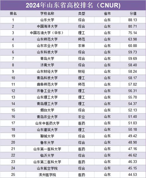 山东省高校排名最新排名,山东省大学排名一览表
