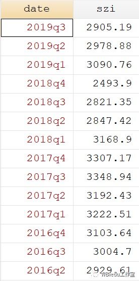 用stata求股指收益率时命令如下：tsset date， gen r_sp500=ln(sp500)-ln(L.sp500)， 结果出现3400个缺失值