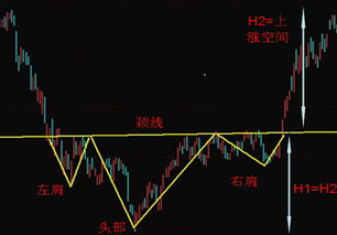 怎么用头肩顶和头肩底判断k线走势