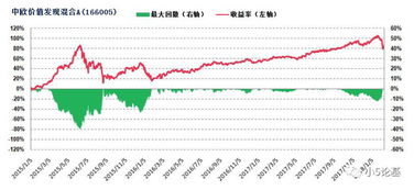 中欧价值发现股票 (基金:166005)前景怎么样?