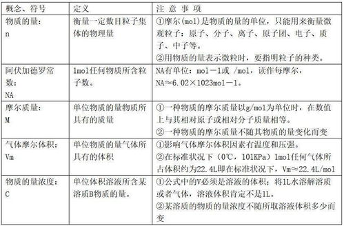 高考一轮复习化学知识点归纳 必修一知识点总结①