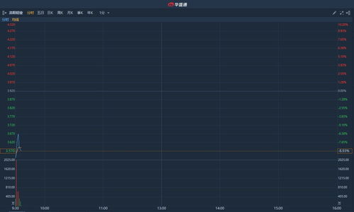 港股异动 | 洛阳钼业(03993)跌近3% 完成出售洛钼矿业及洛钼金属全部股本