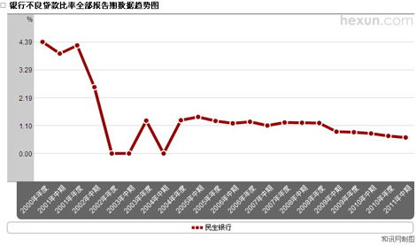 民生银行怎么样，为什么它的市盈率比其它的银行低