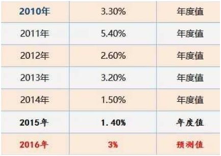 哪位大神知道30年前500元现在值多少钱,求计算公式 