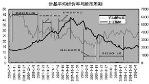 现在买卖股票、封闭式基金的税费是多少？