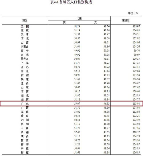 我国第一人口大省 总人口超1亿,男女比例却失调最严重