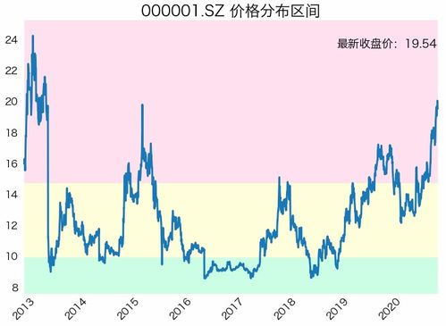 为了直观的表示一周内某支股票价格随时间变化的情况宜采用的函数表示方法是