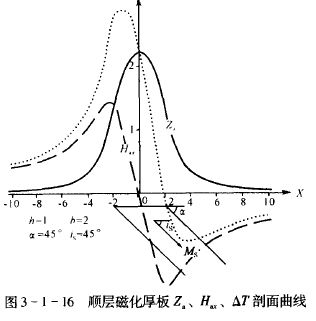 南半球地磁异常分析