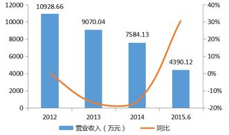 如果以前年度亏损，今年盈利了，怎样弥补