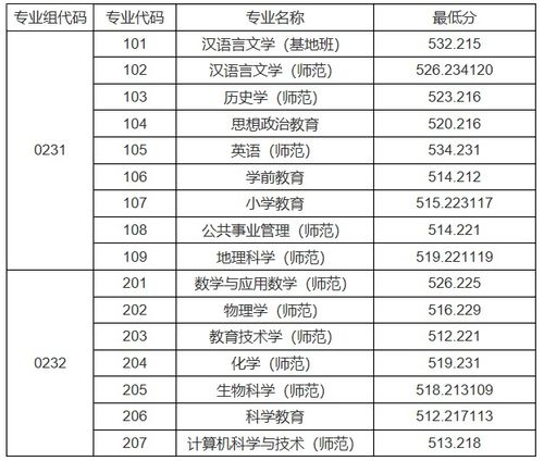上海师范大学分数线2019,2019年明年六月高考，山东考生想考去上海的大学，上海一些高校的录取分数线