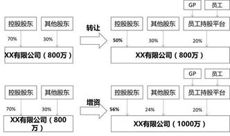 公司出让股份、增资流程是什么？