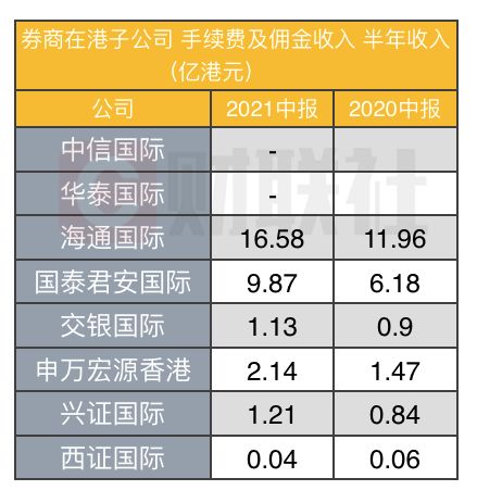 华泰和中信哪个佣金高？