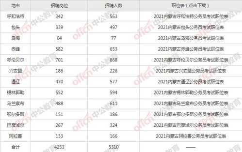 包头市公务员考试职位表？呼和浩特省考考点