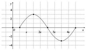 广东揭阳第一中学2012 2013期中 已知函数f x 3sin x ,x R. 1 列表并画出函数f x 在长度为一个周期的闭区间上的简图 2 将函数y sinx的图象作怎样的变换可得到 