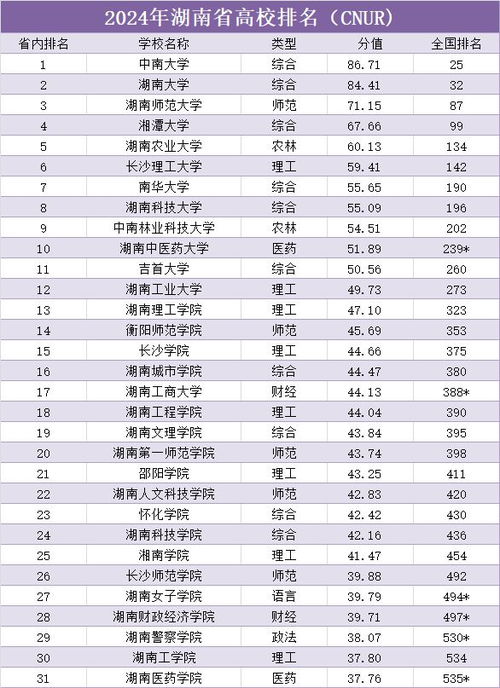 湖南大学排名最新排名,湖南省大学排行榜2022官方排名