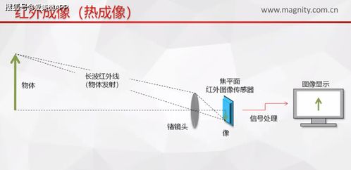 红外热成像镜头工作原理