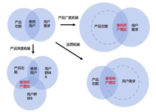 百科 产品经理看过来 如何得到真实的用户需求和体验