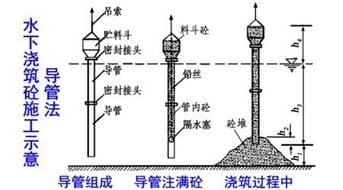 钻孔桩内浇筑水下混凝土，导管埋入深度和混凝土数量之间有什么计算关系？