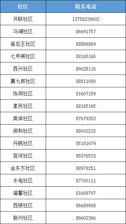 转扩 滨江区各社区疫情防控工作电话 核酸检测采样点 发热门诊医院看这里