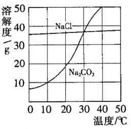 碳酸钠,碳酸氢钠的溶解度