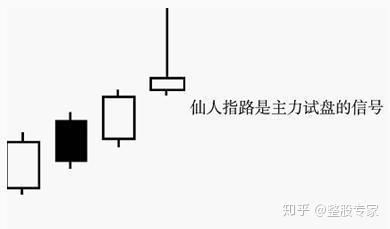 中国股市 上影线洗盘之 仙人指路 战法 仅分享一次 