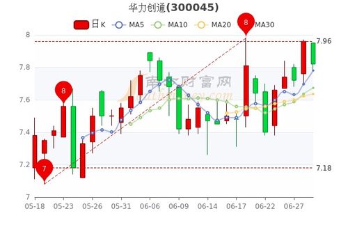 华力创通原始股价是多少