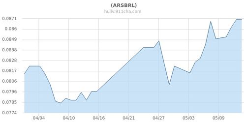 美金对巴西雷亚尔汇率走势图 美金对巴西雷亚尔汇率走势图 行情