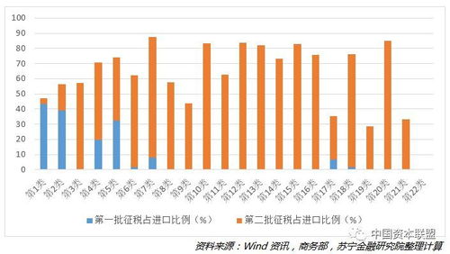 详解中美贸易战征税清单 两个回合的叠加效应有多大 去杠杆和贸易战矛盾吗