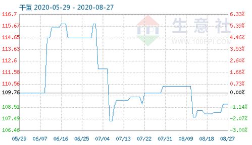 8月27日干茧商品指数为108.78 