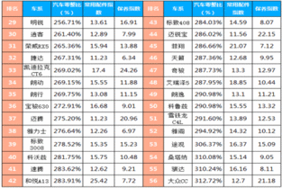 2018年最新汽车零整比排行榜 你的车险是否够换零部件