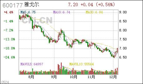 雅戈尔集团2022年总产值多少?