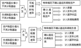 求助！递延所得税资产和负债是什么意思？