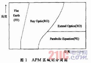 雷达电磁波三维探测范围可视化仿真 