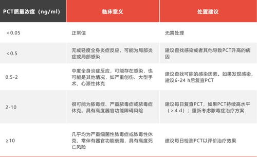 细菌感染 还是 病毒感染 4步带你鉴别