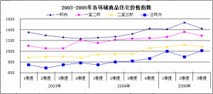 房地产价格指数的销售指数