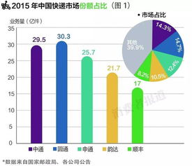 中国的所有快递公司为什么不合并成一个公司？