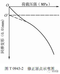 浅谈公路土基回弹模量