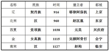 完成下面填空.名称民族时间建立者都城辽北宋西夏金南宋 题目和参考答案 青夏教育精英家教网 