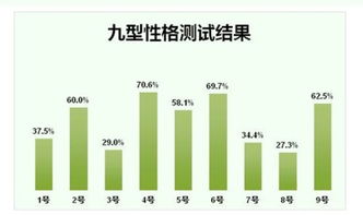 根据测试分数判断九型人格,哪位高人帮忙看下,我不会判断.谢谢 