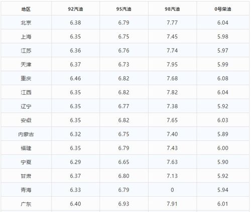 今日油价调整信息 2月28日调整后,全国92 95汽油价格最新售价表