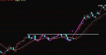 k线图中，矩形突破后的预测价值